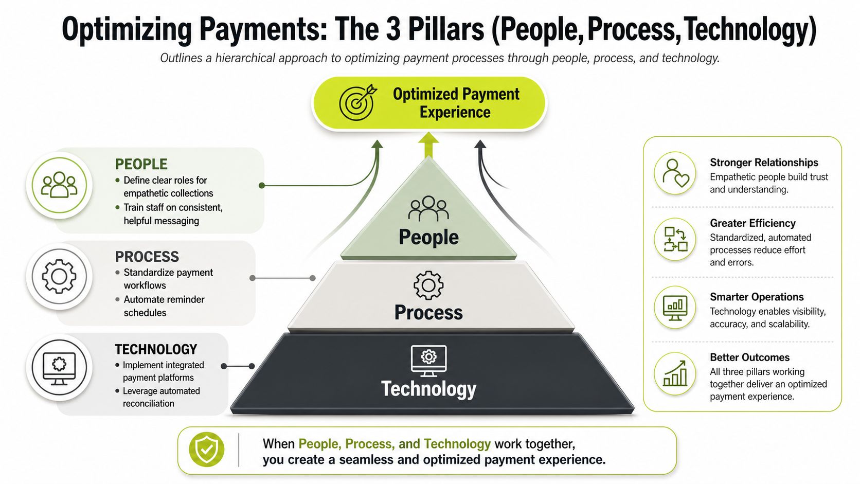 A diagram illustrating the three pillars of optimizing payment experience: People, Process, and Technology.