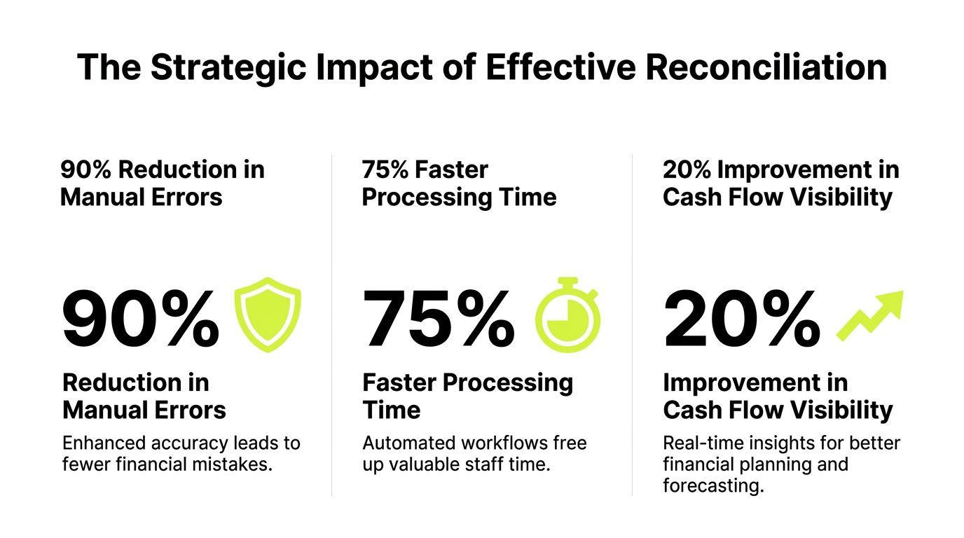 An infographic titled The Strategic Impact of Effective Reconciliation showing improvements in manual errors, processing time, and cash flow.