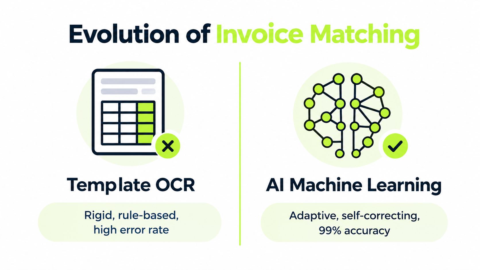 A comparison chart showing the evolution from rigid Template OCR to adaptive AI Machine Learning in invoice matching.