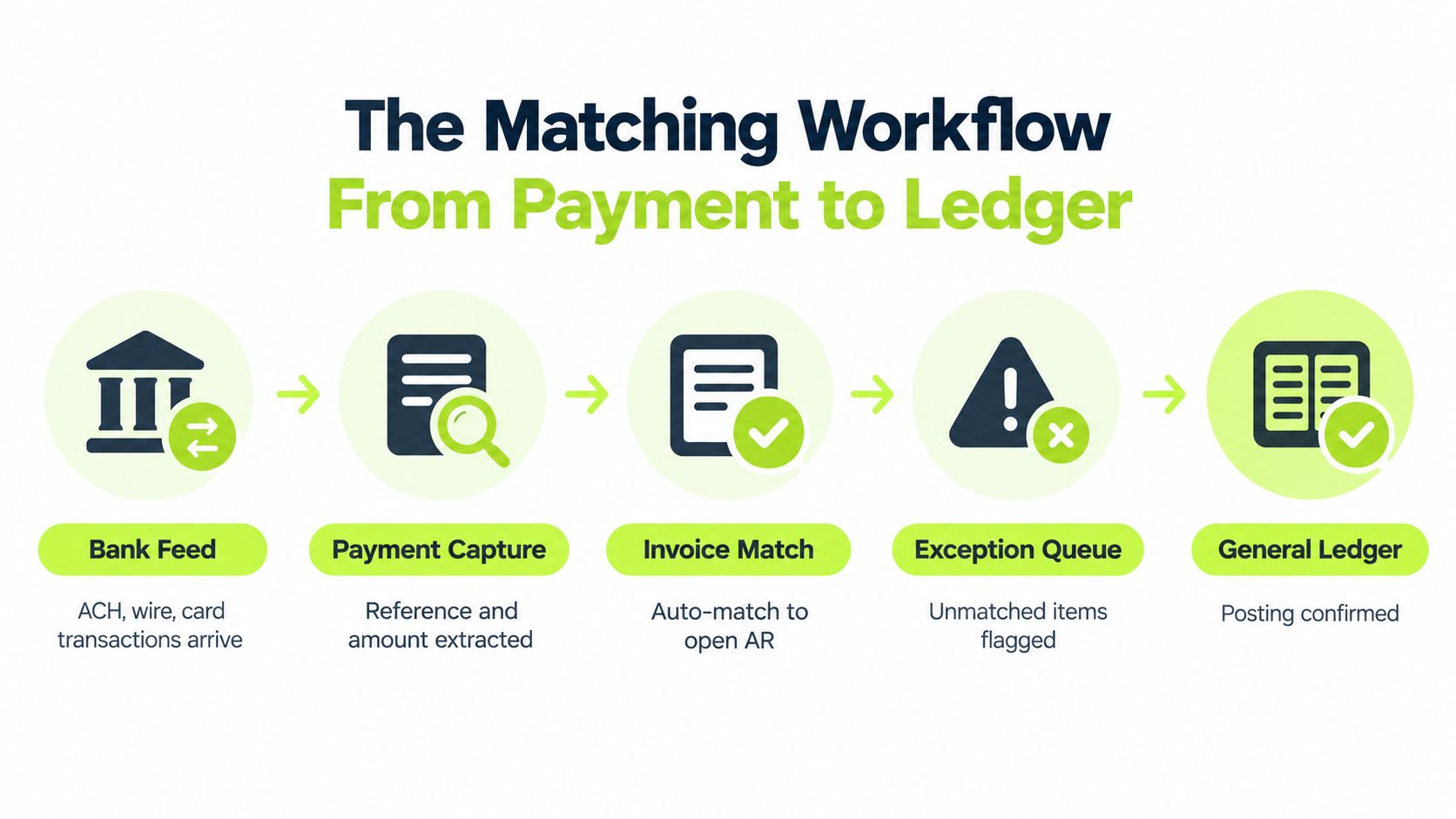 A diagram illustrating the five-step matching workflow for automating accounts receivable reconciliation from bank feed to general ledger.