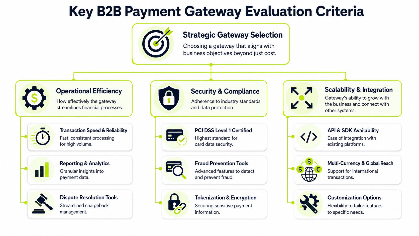 A diagram outlining key evaluation criteria for selecting a B2B payment gateway, including efficiency, security, and scalability.