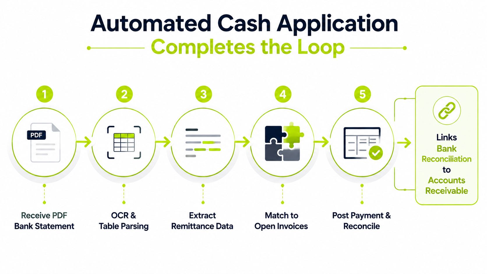 A diagram illustrating the five-step automated cash application process for bank reconciliation and accounts receivable management.