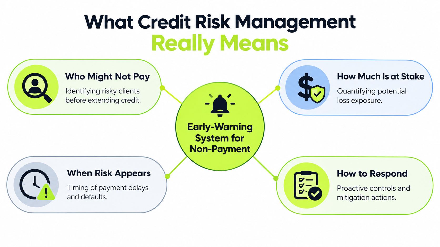 A diagram illustrating the four key components of credit risk management including identification, quantification, timing, and response.
