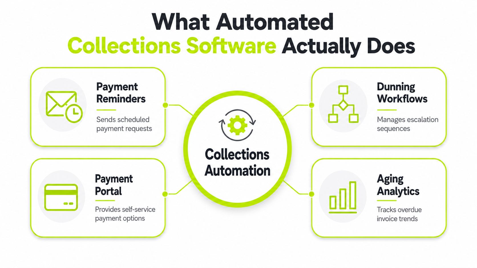 A diagram illustrating the core functionalities of automated collections software, including payment reminders, workflows, portals, and analytics.