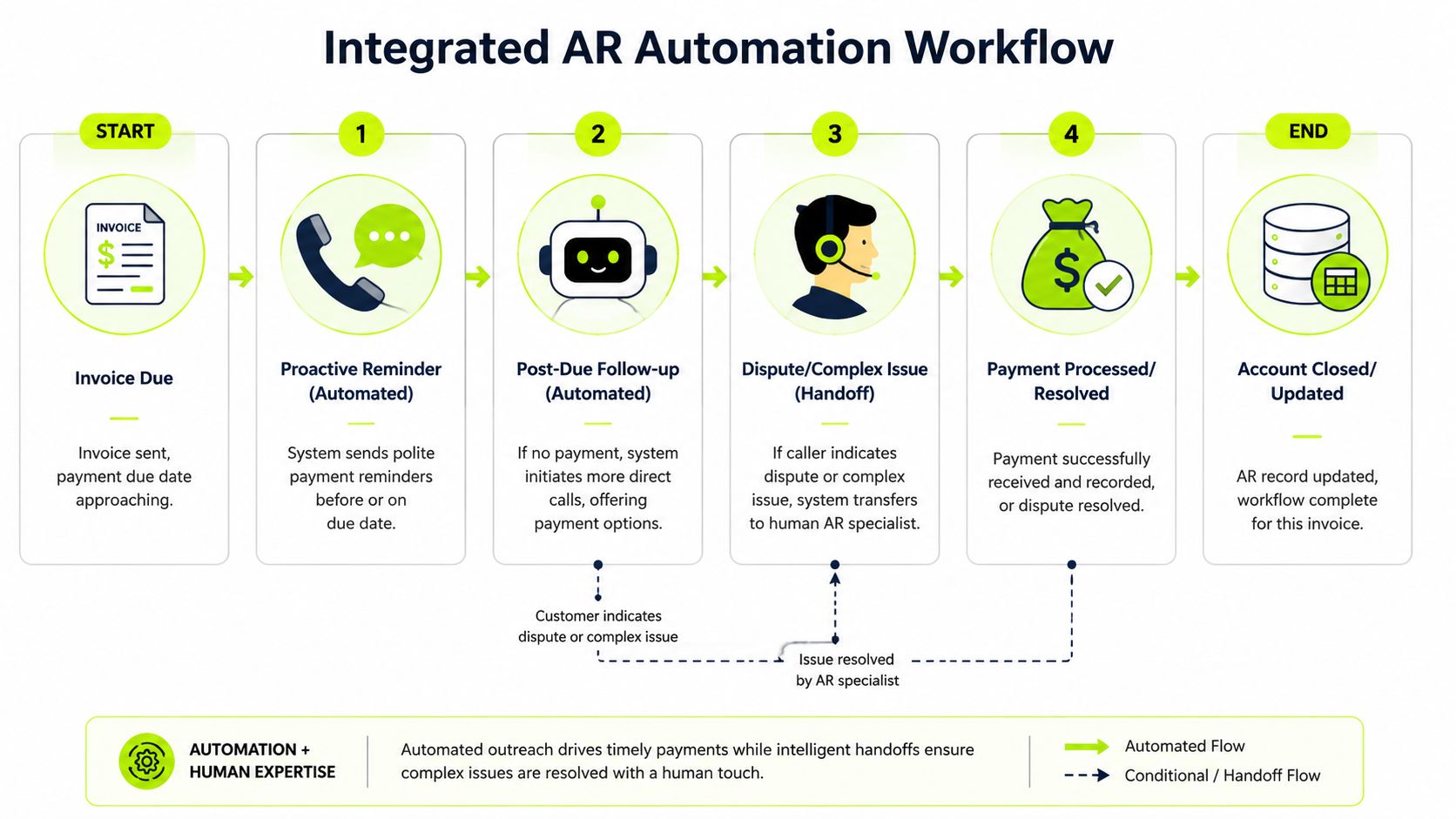 A diagram illustrating an integrated AR automation workflow for managing invoices through automated reminders and human support.