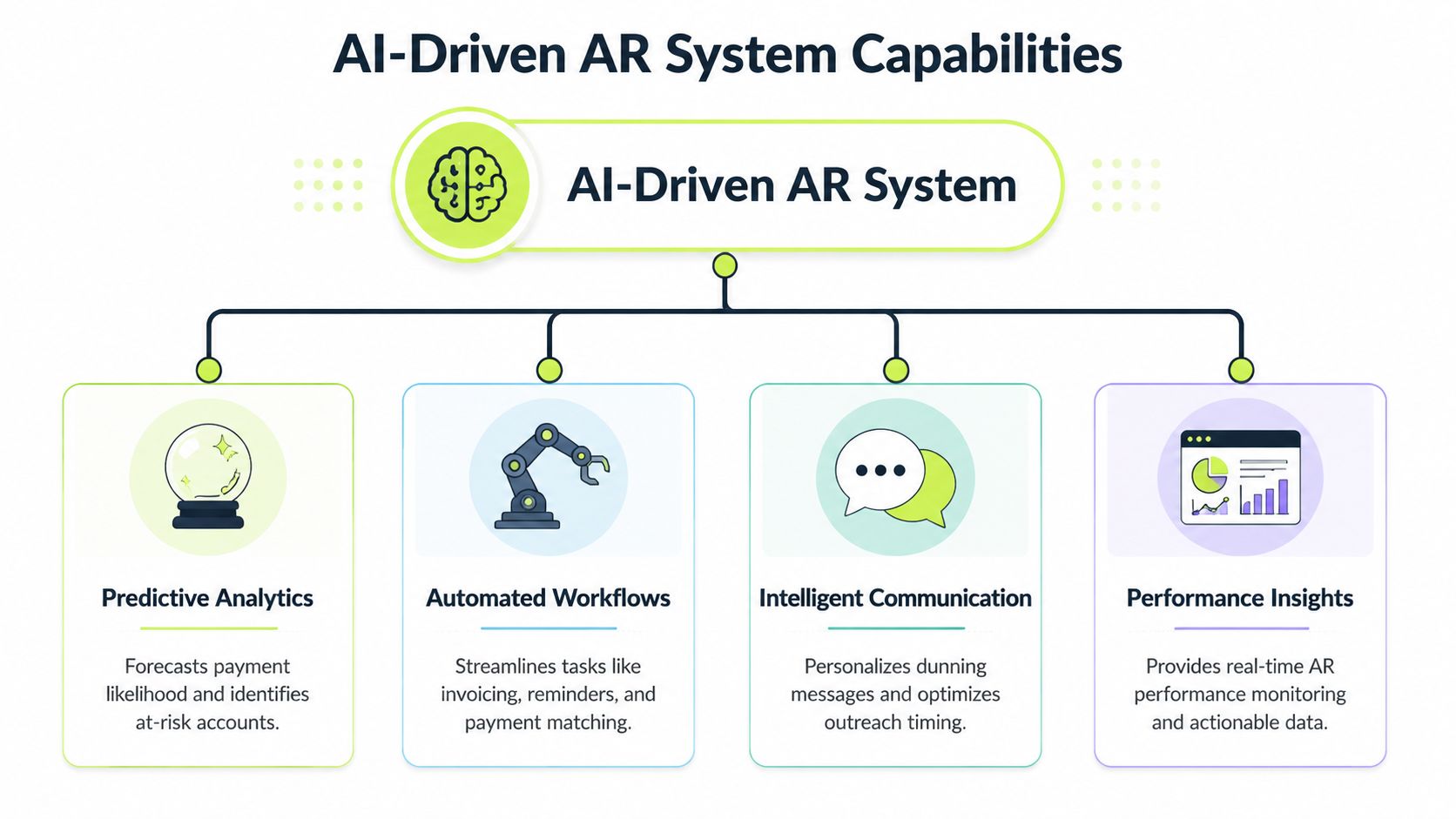 A diagram illustrating the four core capabilities of an AI-driven accounts receivable system, including analytics, automation, and communication.