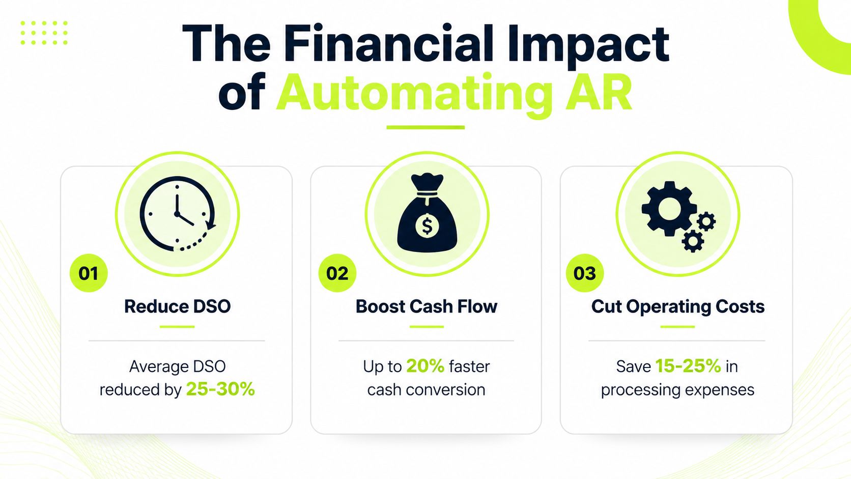 An infographic showing the financial benefits of automating accounts receivable, including reduced DSO, improved cash flow, and lower costs.