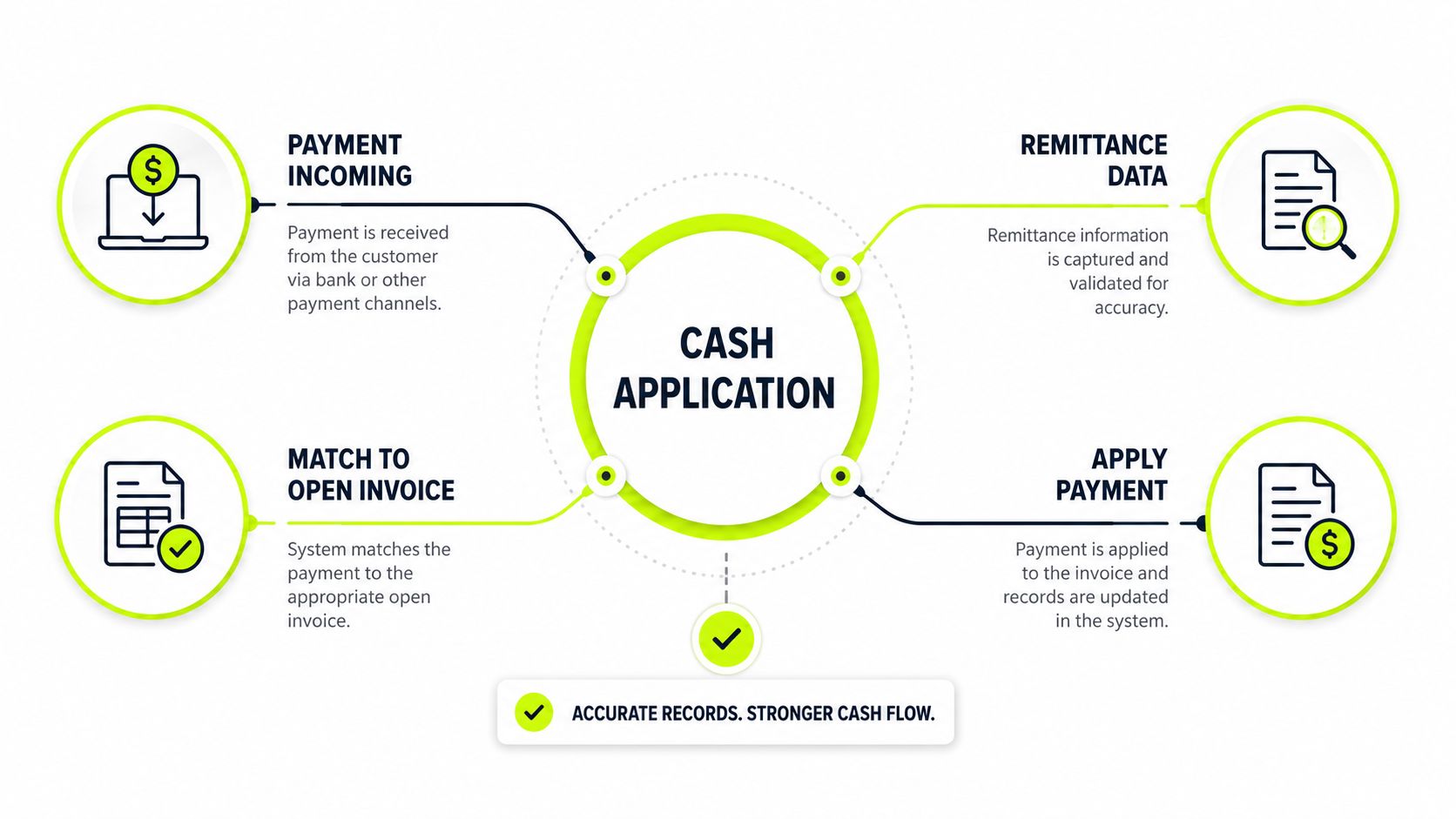A diagram illustrating the four steps of the cash application process in accounts receivable management.