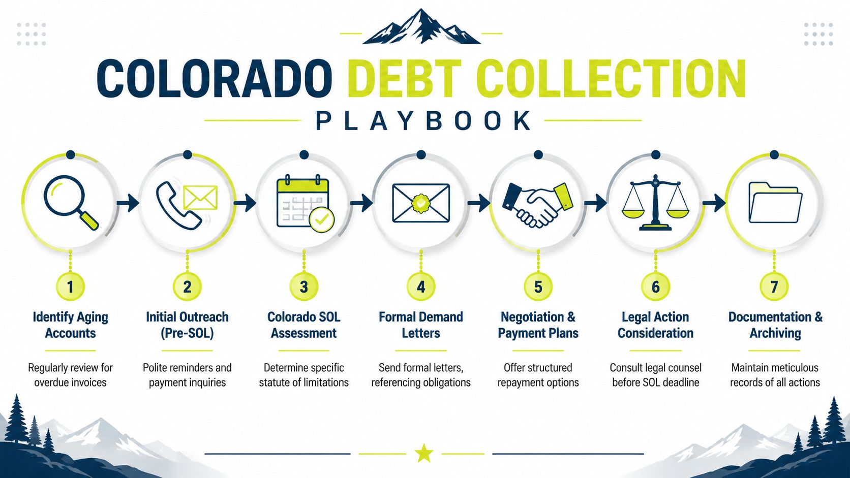 A seven-step Colorado debt collection playbook infographic illustrating the process from identifying accounts to final documentation.