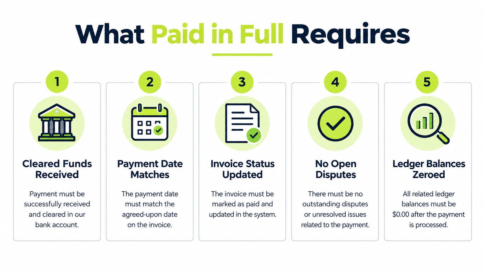 An infographic titled What Paid in Full Requires, outlining five essential steps for completing invoice payments.