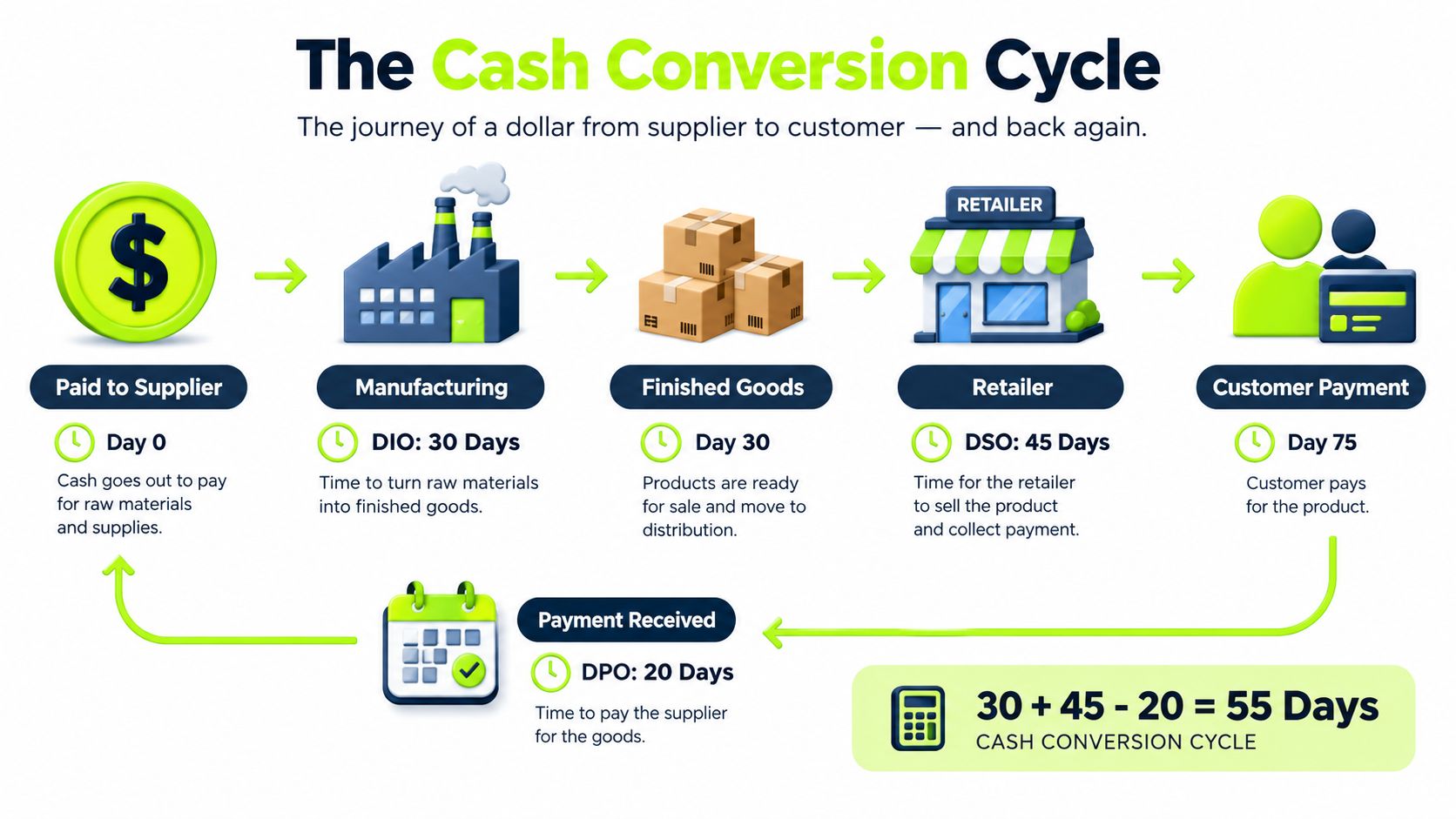 A diagram illustrating the Cash Conversion Cycle, showing the timeline from paying suppliers to receiving customer payments.