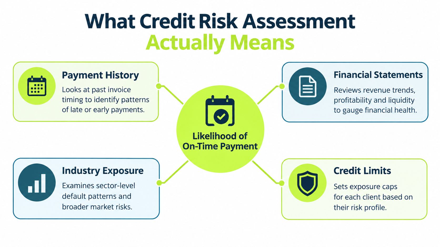 A diagram illustrating the four key components of credit risk assessment for evaluating on-time payment likelihood.