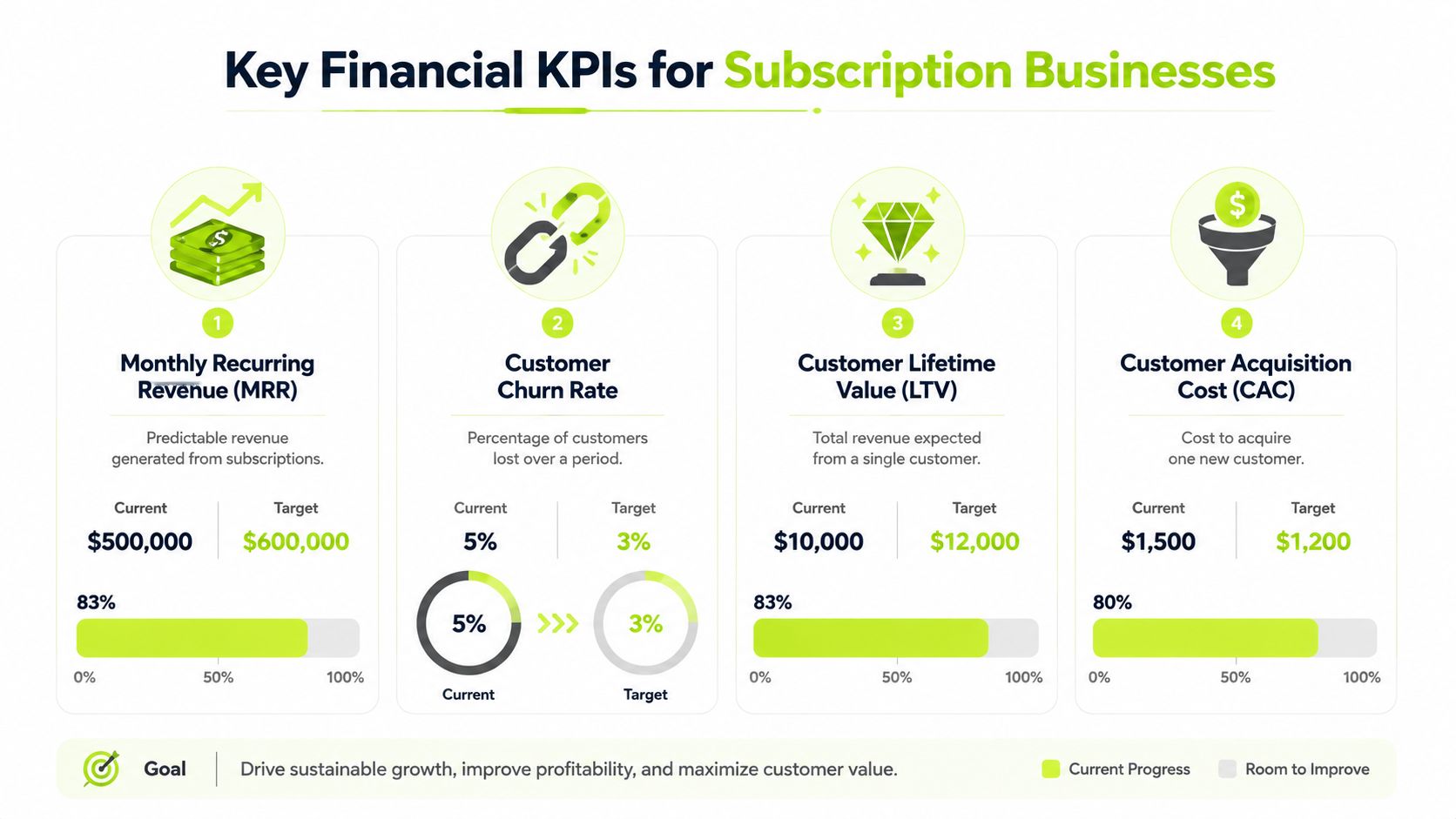An infographic showing four key financial KPIs for subscription businesses including revenue, churn rate, lifetime value, and acquisition cost.