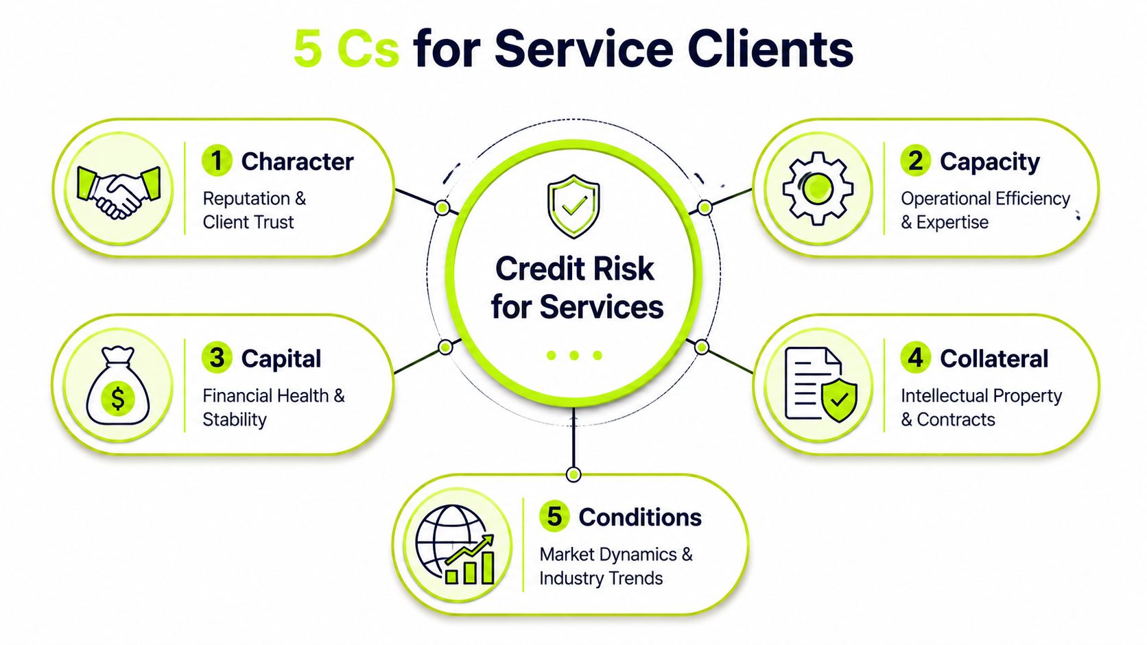 A diagram illustrating the five Cs of credit risk assessment specifically tailored for service-based businesses.