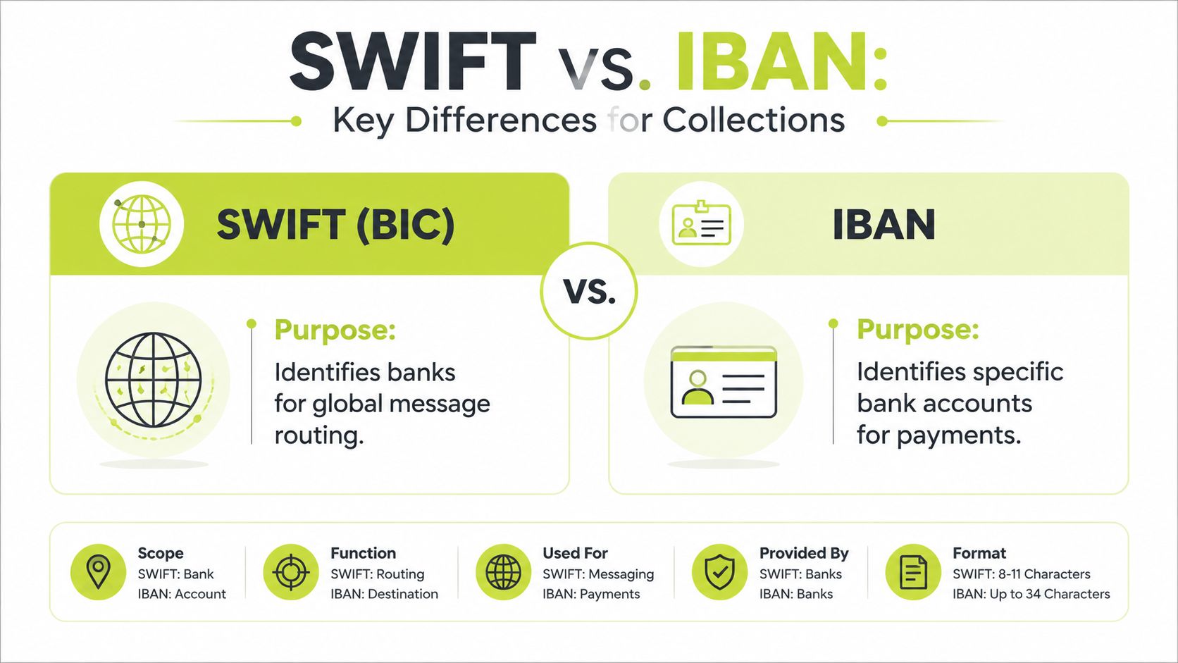 A comparison infographic explaining the key differences between SWIFT BIC codes and IBAN bank account identifiers.