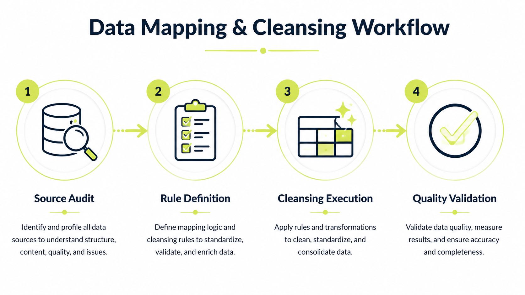 A diagram illustrating the four steps of a data mapping and cleansing workflow for data migration.