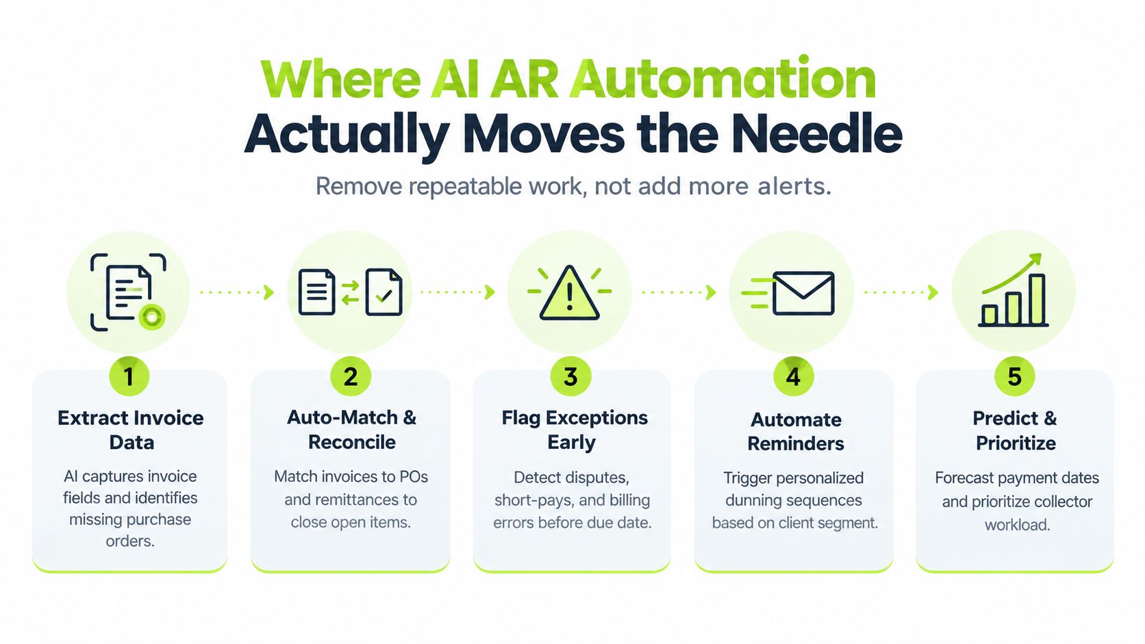 A five-step flowchart illustrating how AI automation improves accounts receivable processes by streamlining workflow efficiency.