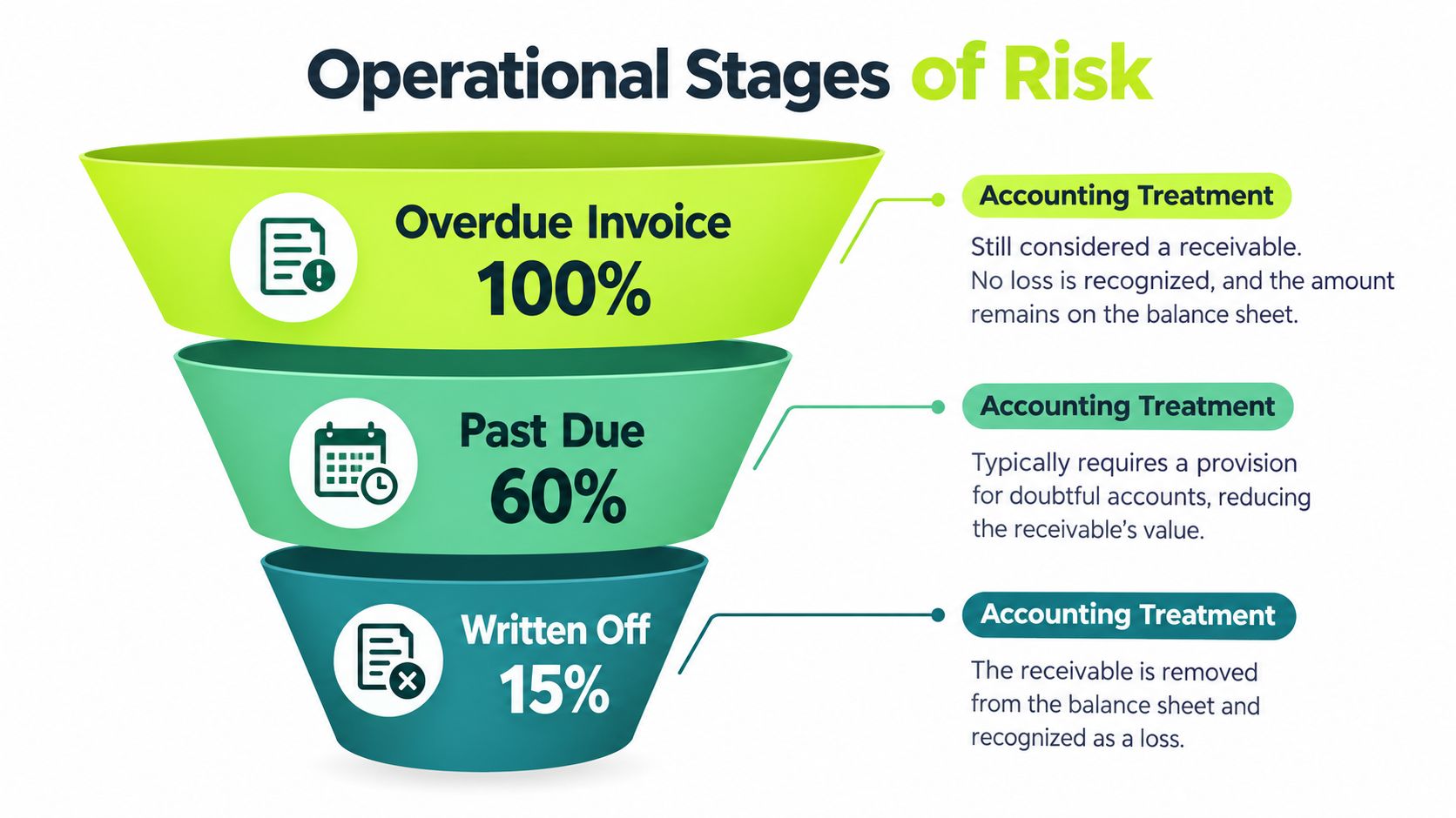 A funnel diagram showing three operational risk stages: Overdue Invoice at 100%, Past Due at 60%, and Written Off at 15%.