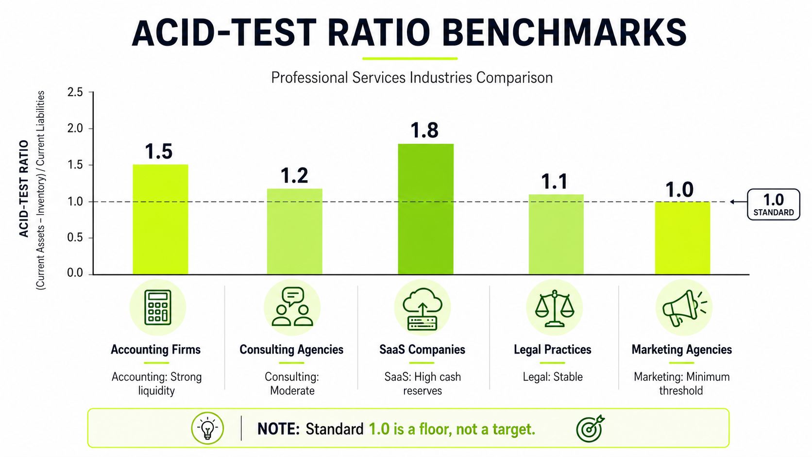 A bar chart showing acid-test ratio benchmarks for various professional services industries compared to a standard of 1.0.