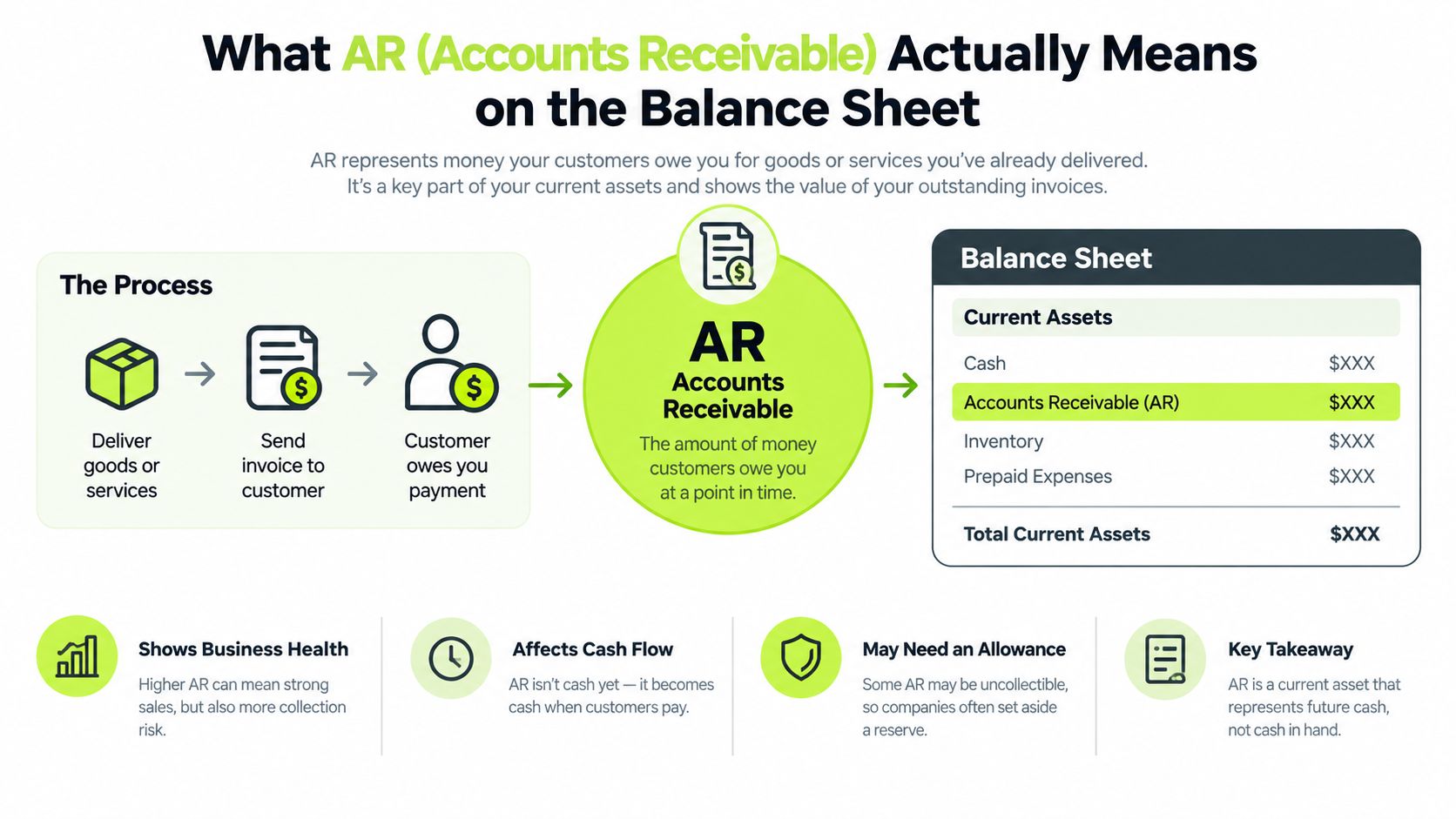 A diagram explaining how Accounts Receivable (AR) functions within business operations and its placement on a balance sheet.