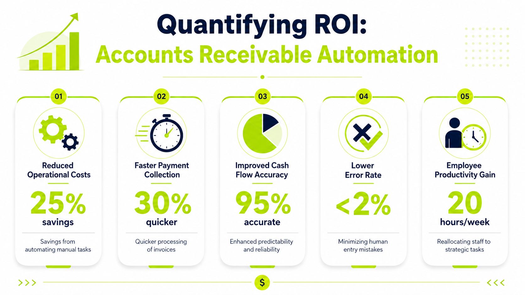 An infographic showing five key benefits of automating accounts receivable, including cost savings, faster payments, and productivity.