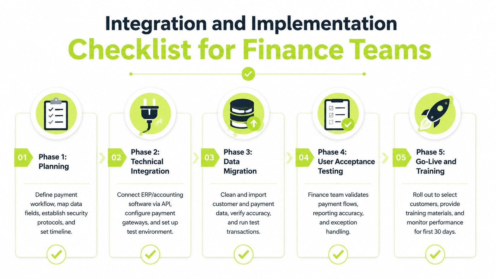 A five-phase checklist infographic outlining the process of integration and implementation for finance team software setups.