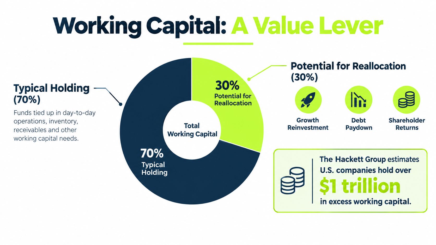 A pie chart infographic titled Working Capital: A Value Lever, showing 70% typical holding and 30% reallocation potential.
