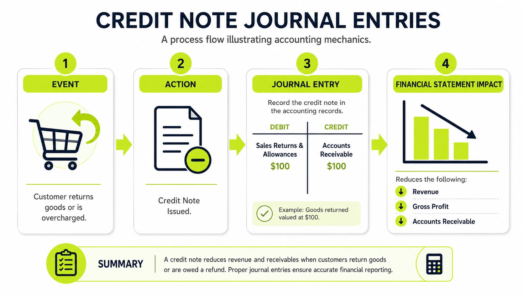 An infographic showing the process of recording credit note journal entries for customer goods returns or refunds.