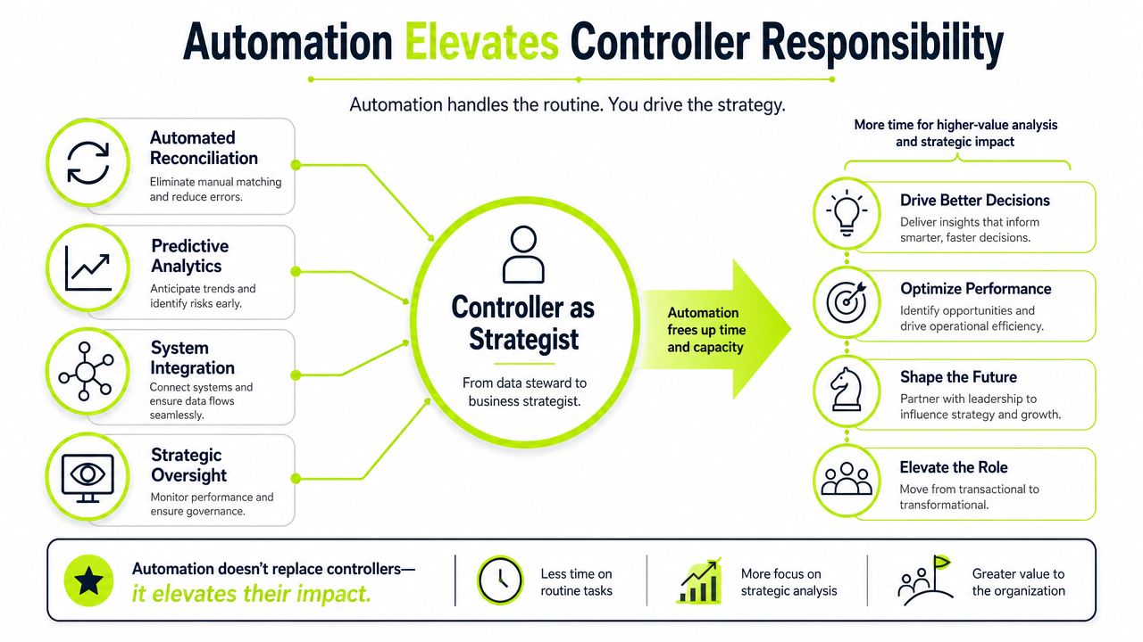 A diagram illustrating how automation elevates a controller's role from data steward to strategic business partner.