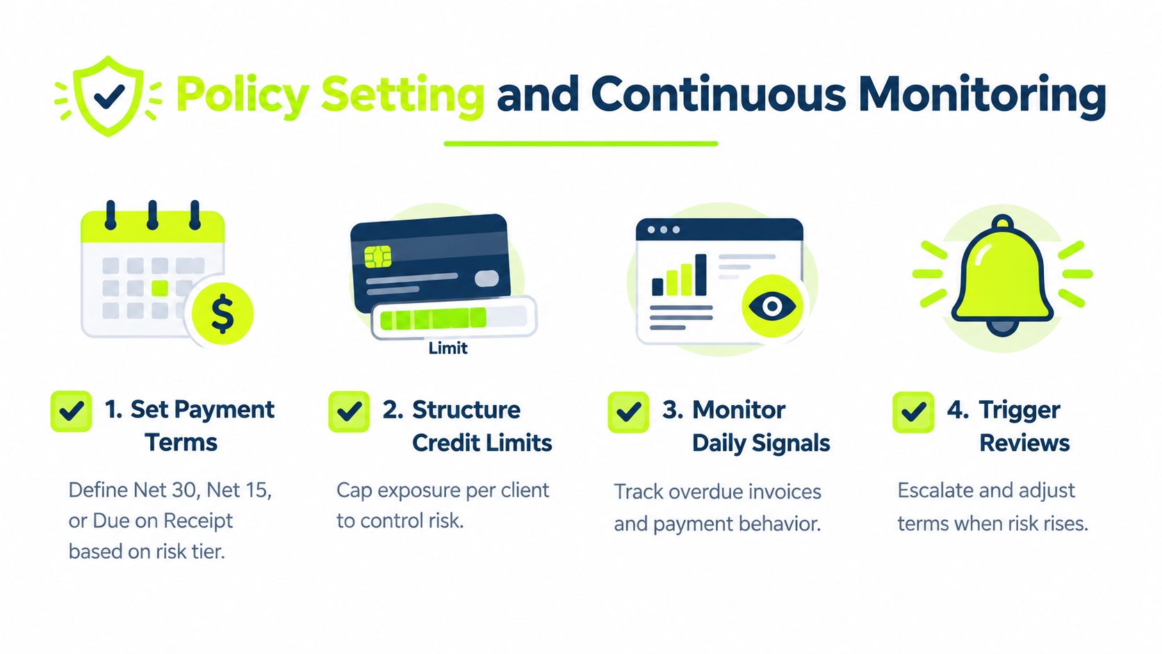 An infographic showing four steps for credit risk management: set payment terms, structure credit limits, monitor signals, and trigger reviews.