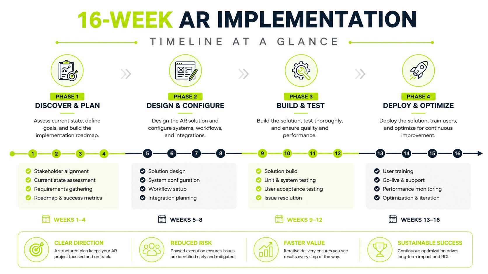 A 16-week AR implementation timeline graphic illustrating four distinct phases from initial planning to final optimization.