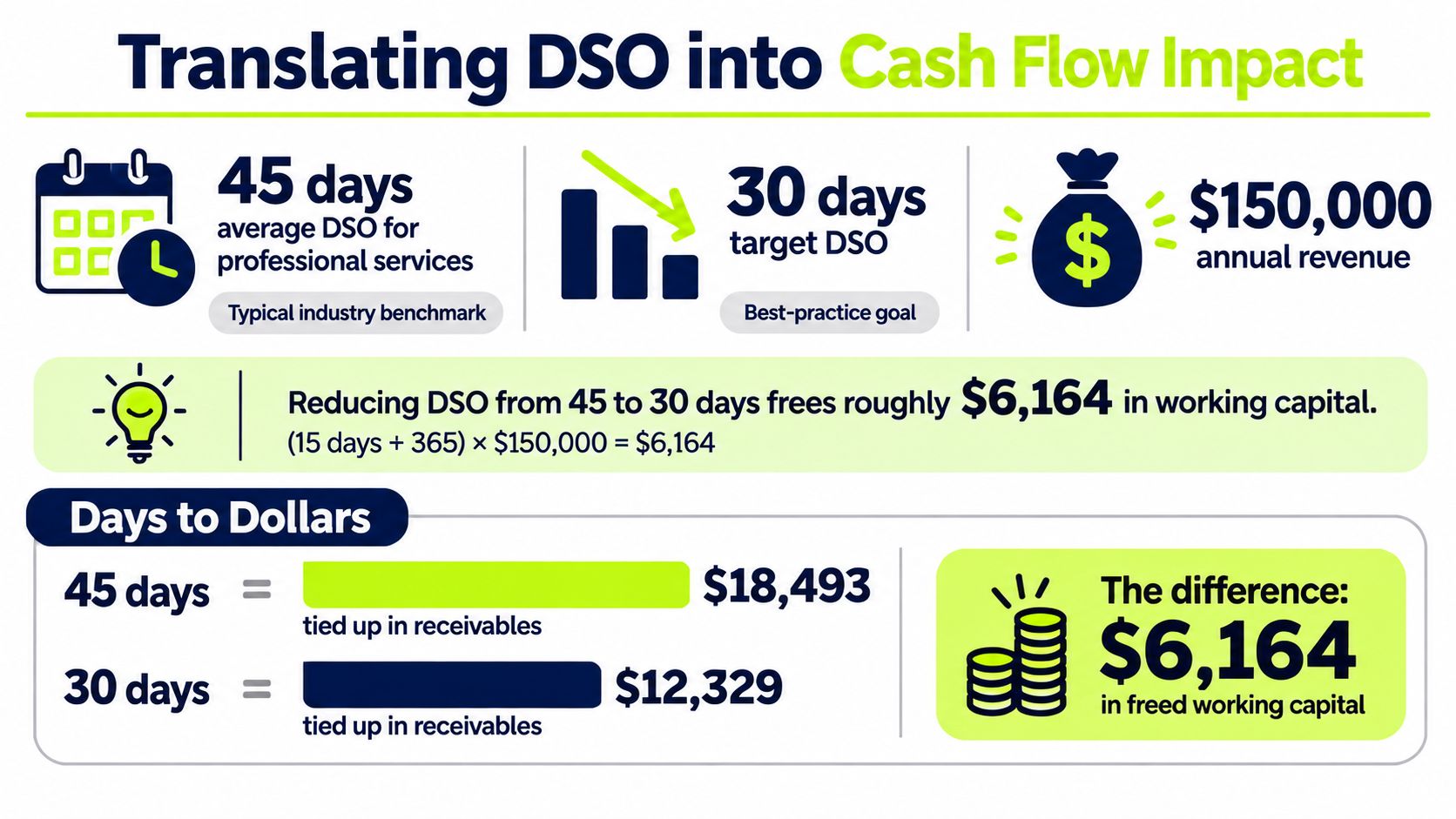 An infographic showing the cash flow impact of reducing Days Sales Outstanding from 45 to 30 days.