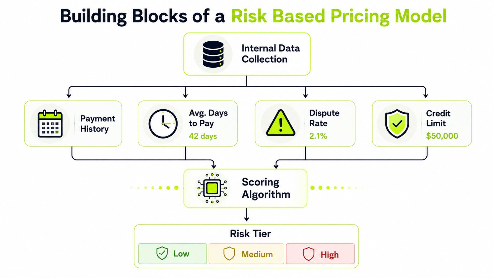 A diagram illustrating the building blocks of a risk based pricing model with data collection and scoring.