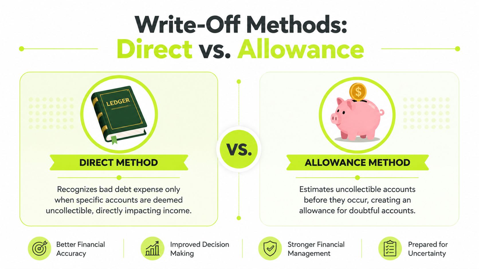 An infographic comparing the direct write-off method and the allowance method for handling bad debt expenses.