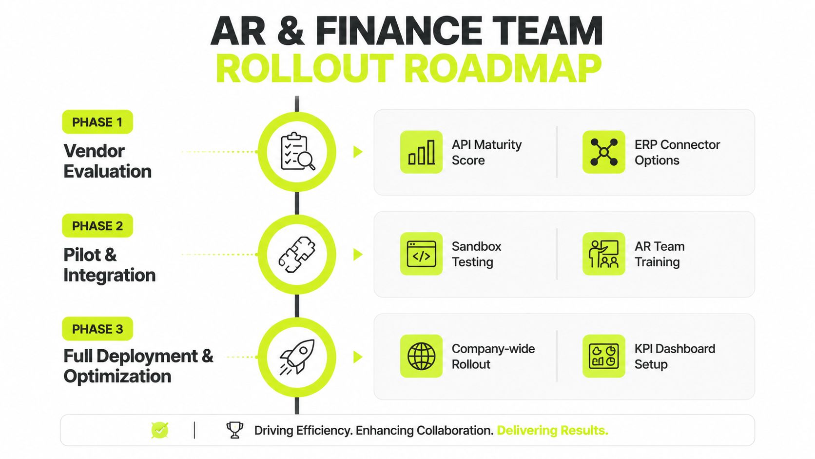 A three-phase roadmap chart detailing the rollout process for an AR and finance team software implementation.