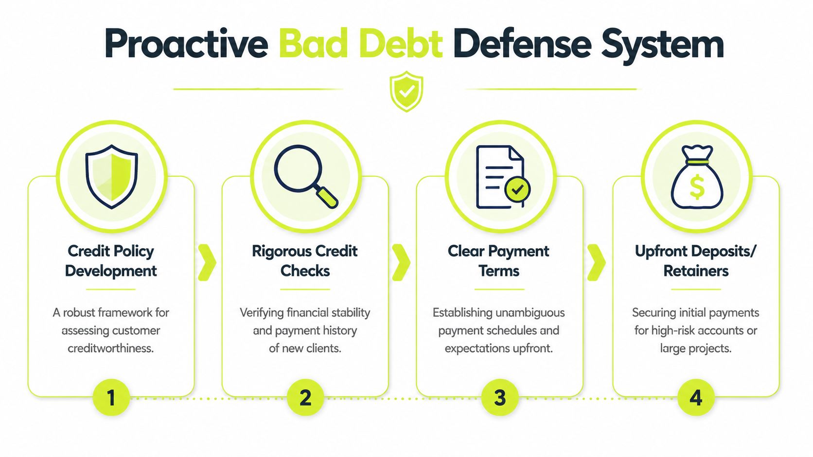 A four-step infographic illustrating a proactive bad debt defense system for businesses to manage financial risk.