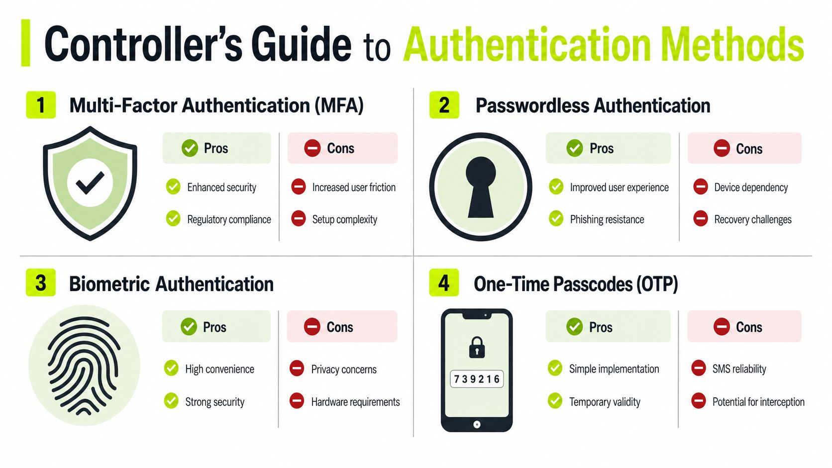 An infographic titled Controller's Guide to Authentication Methods, outlining pros and cons for four common security techniques.
