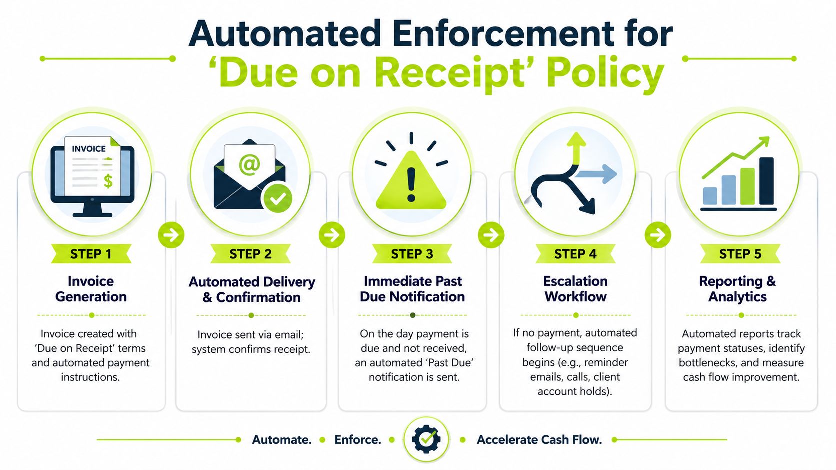 A flowchart showing the five steps of an automated enforcement process for a payment due on receipt policy.