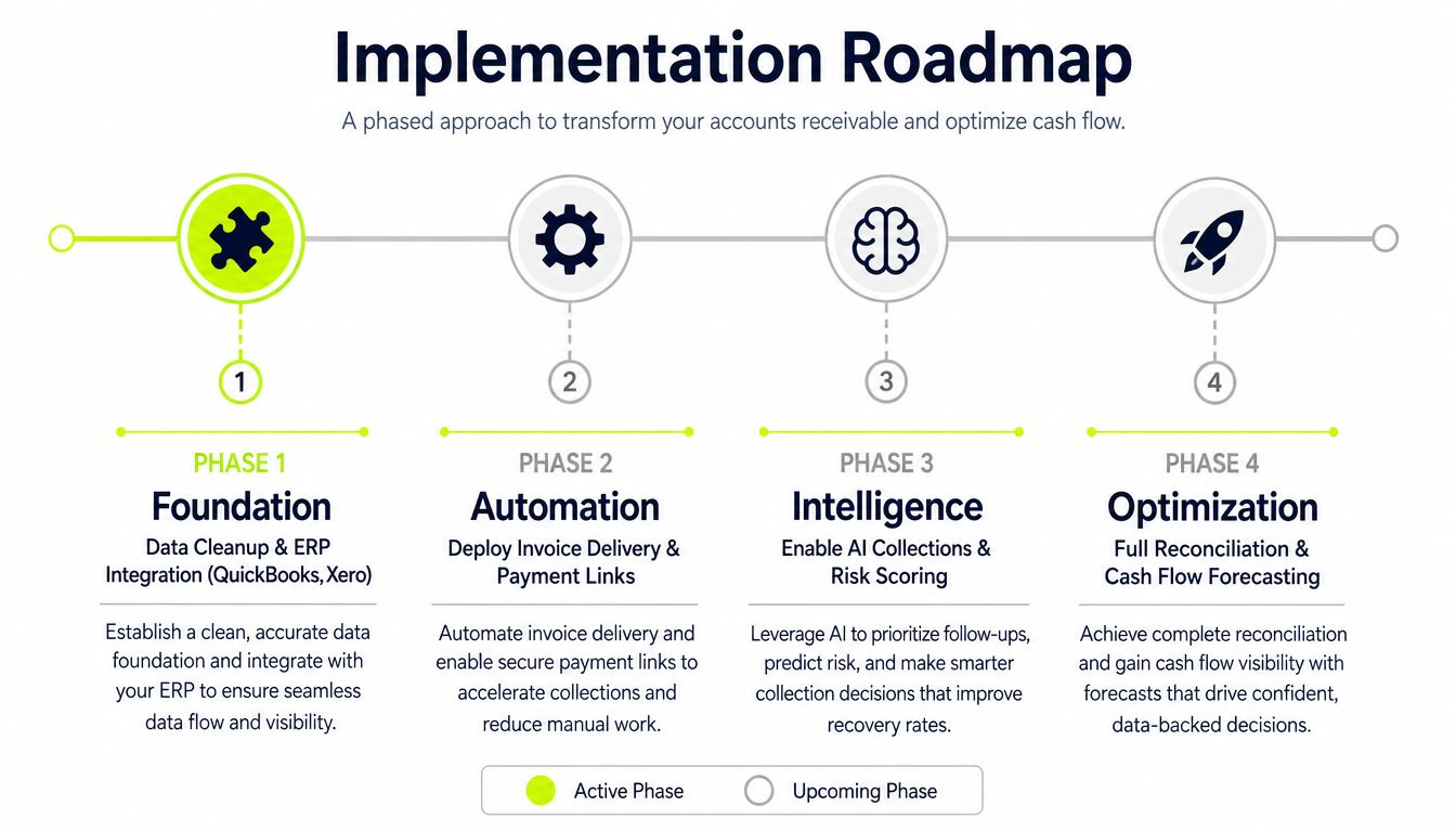 A four-phase implementation roadmap infographic showing steps from data foundation to financial optimization for accounts receivable.
