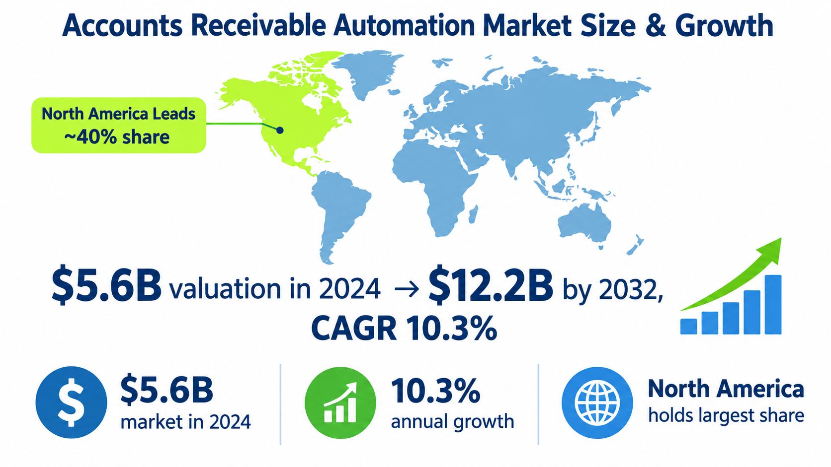 An infographic showing the global accounts receivable automation market size growing from 5.6 billion to 12.2 billion.