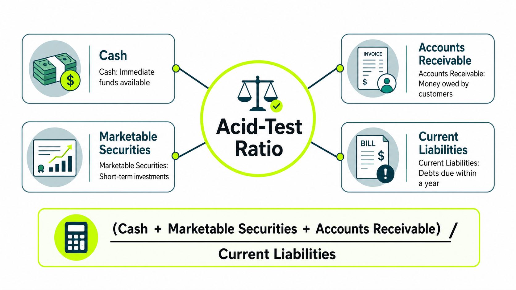 An infographic showing the components of the Acid-Test Ratio formula including cash, marketable securities, receivables, and liabilities.