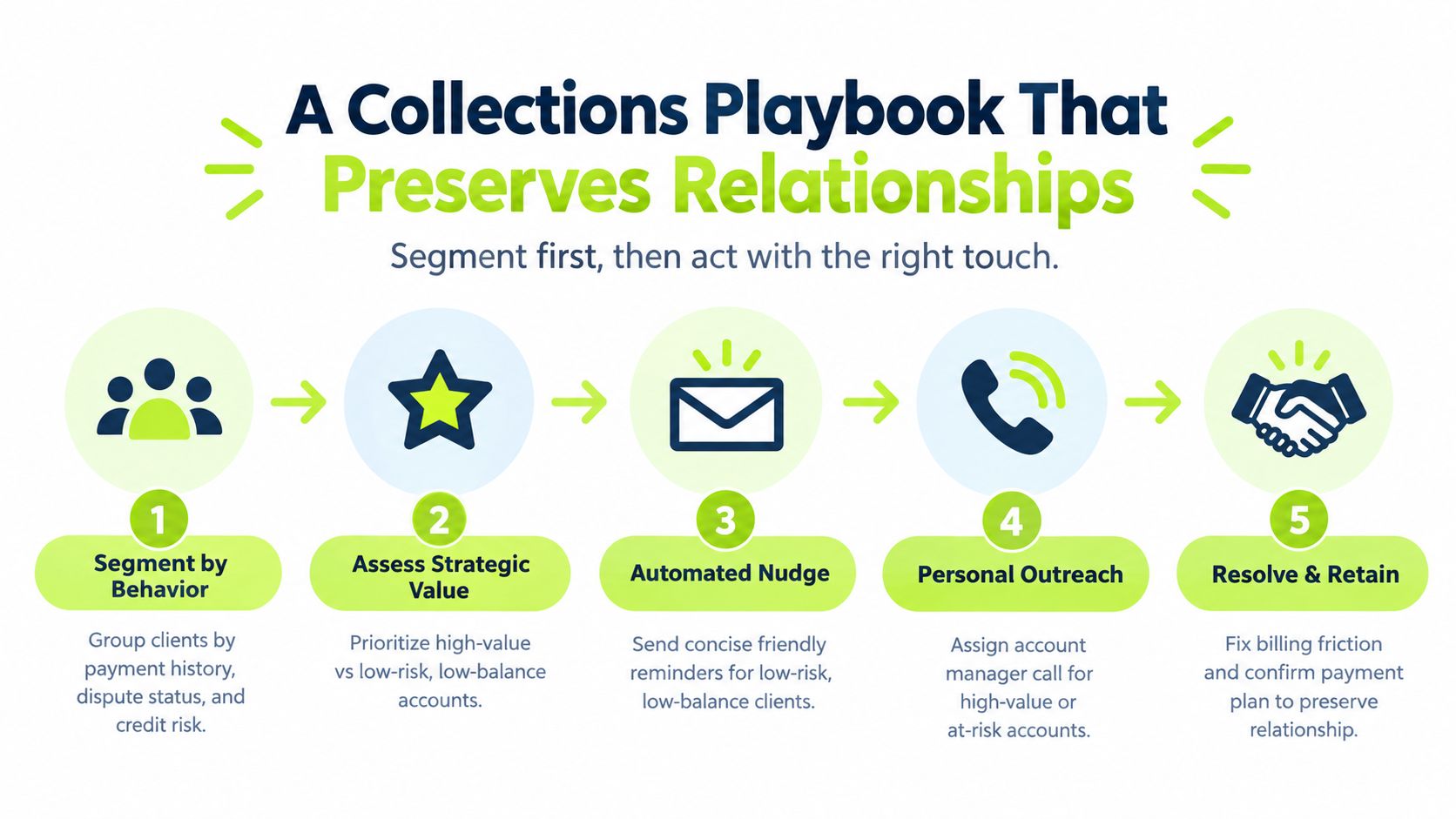 A five-step flowchart illustrating a business collections playbook designed to preserve client relationships through segmentation and targeted outreach.