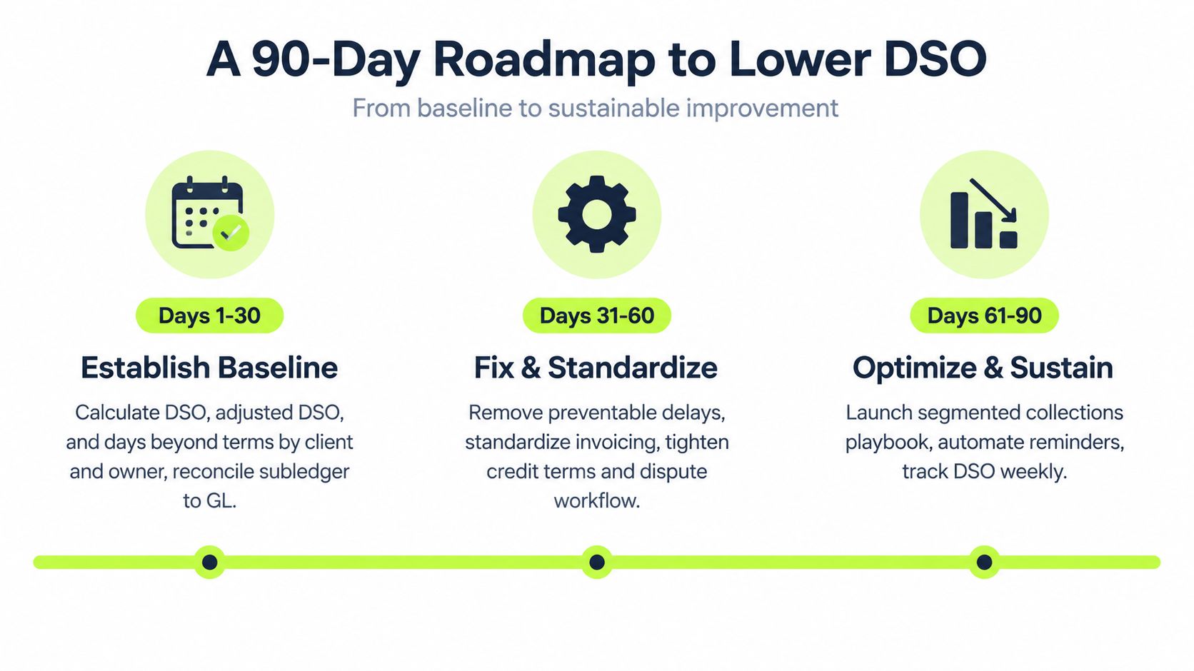 A 90-day roadmap infographic outlining steps for businesses to lower their Days Sales Outstanding metric.