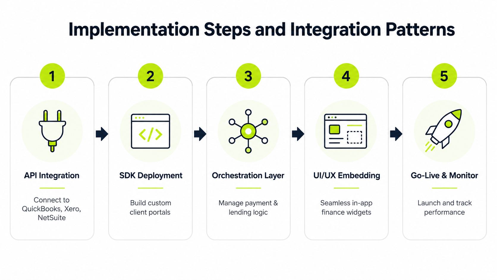 A five-step flowchart illustrating the implementation process for embedded finance solutions including integration and deployment.