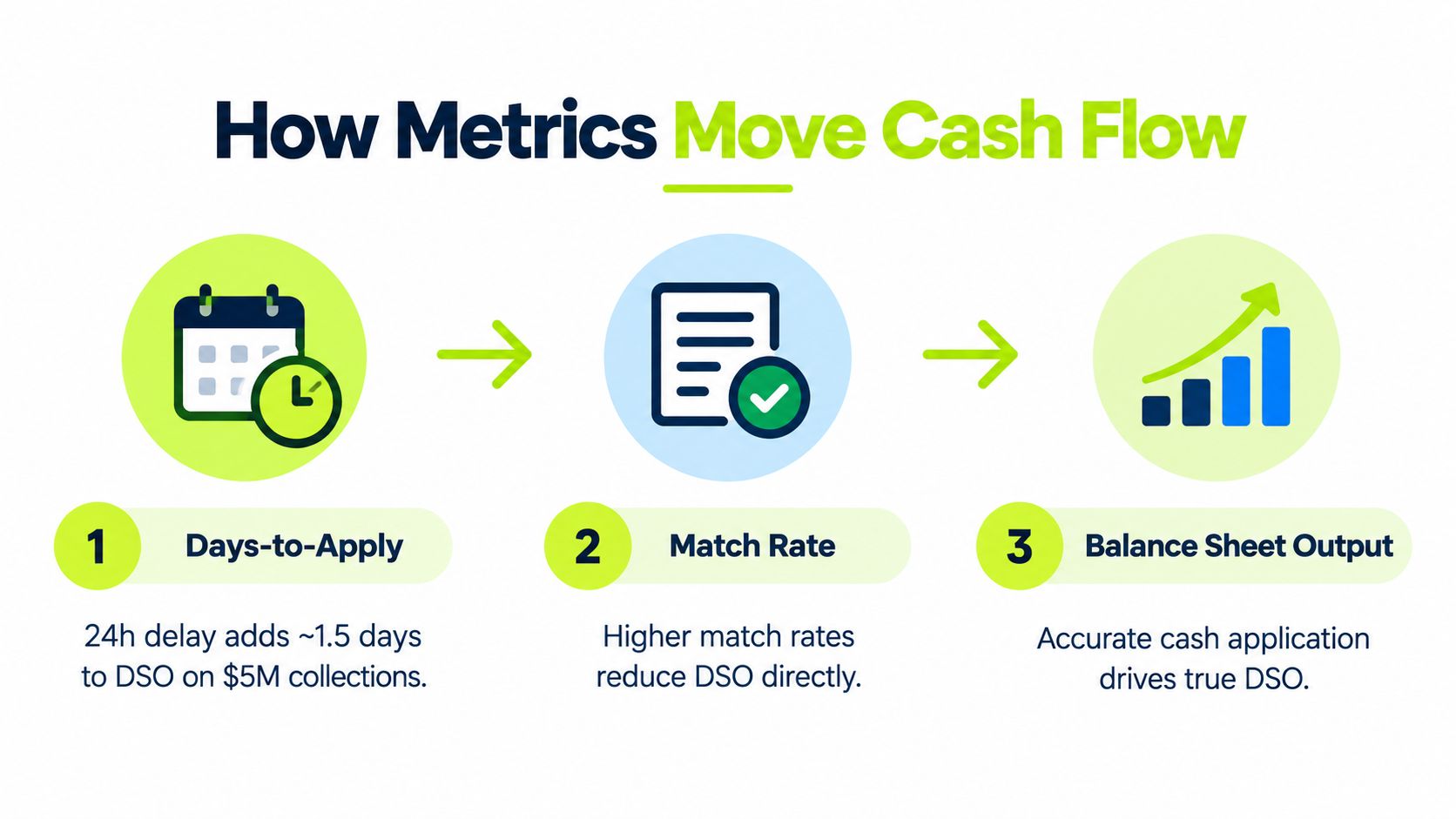 A diagram illustrating how cash application metrics like days-to-apply, match rate, and balance sheet output influence cash flow.