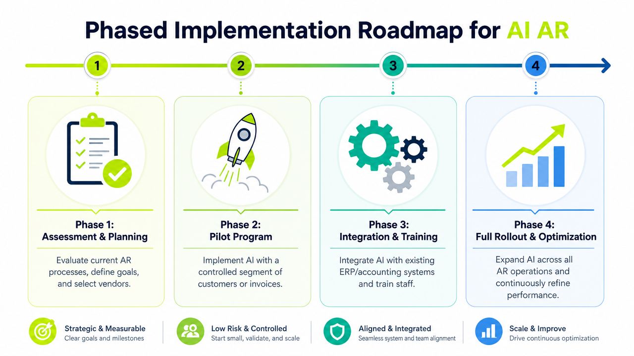 A four-phase implementation roadmap infographic for introducing AI into accounts receivable processes from planning to rollout.