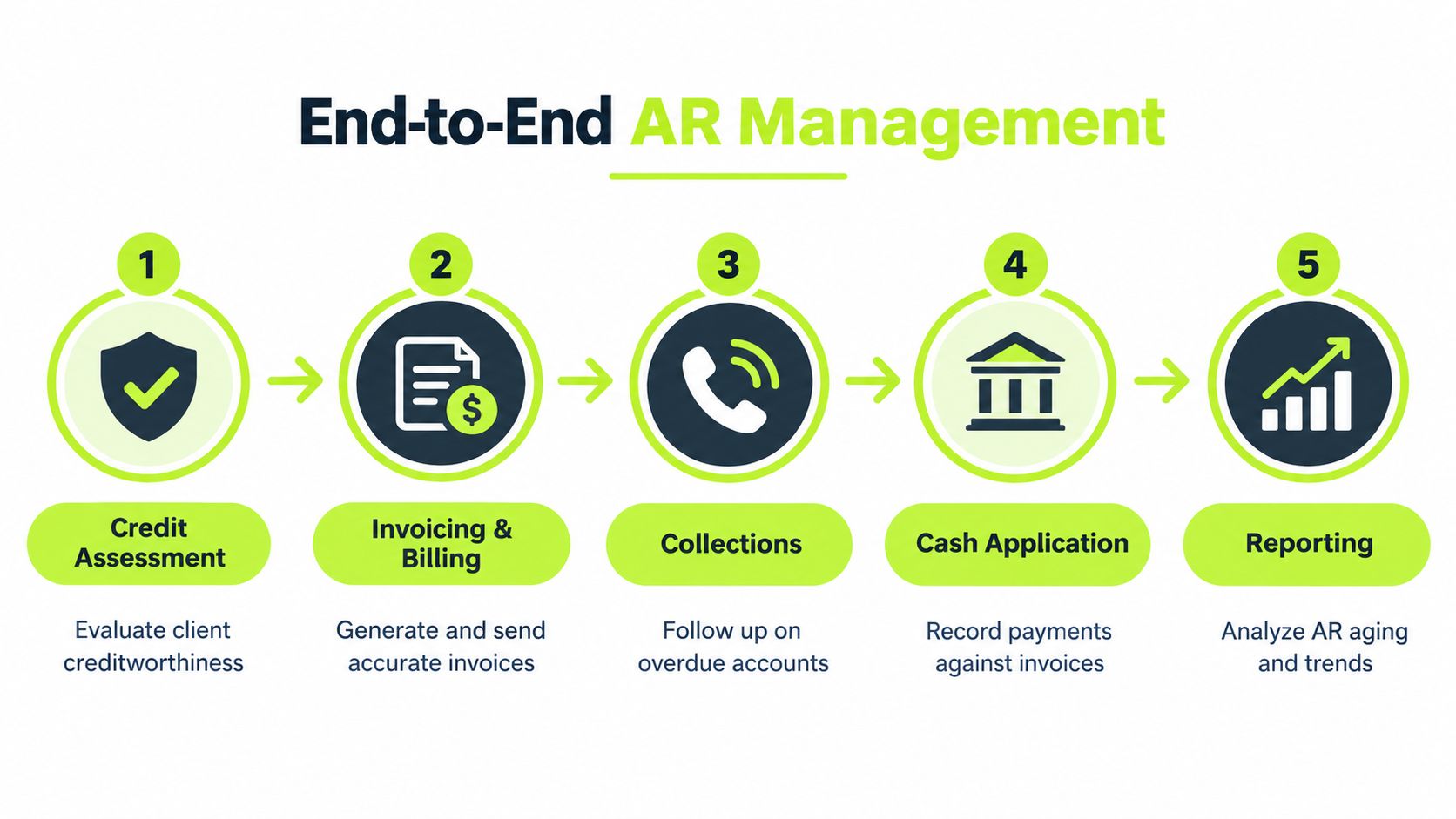 A five-step diagram illustrating the end-to-end accounts receivable management process from credit assessment to financial reporting.