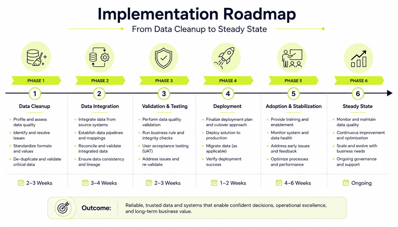 A six-phase implementation roadmap for data management, from initial cleanup to ongoing steady state operations.