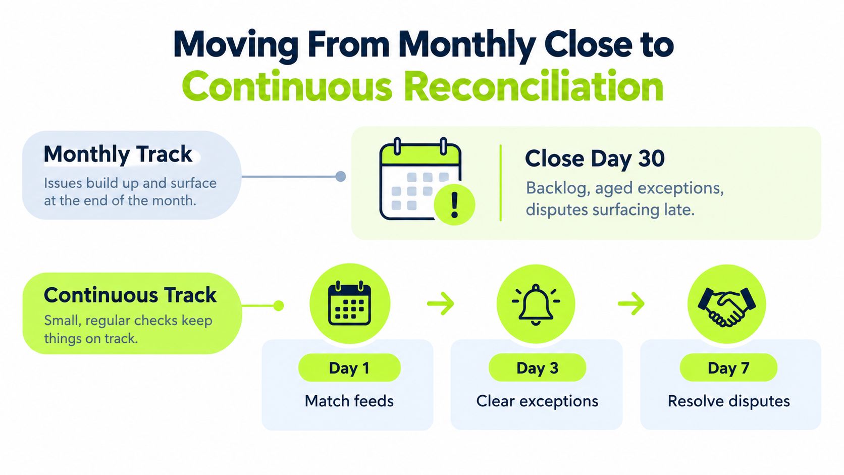 A diagram comparing the traditional monthly reconciliation process to a modern continuous reconciliation workflow for financial teams.
