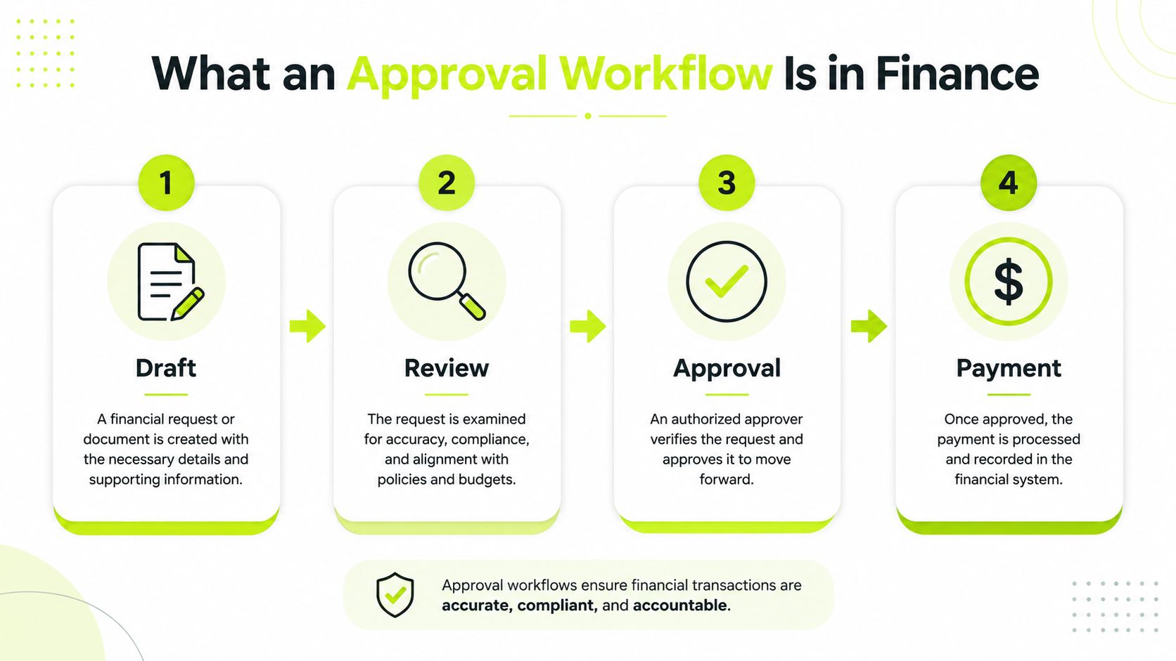 A four-step infographic illustrating the financial approval workflow process, including draft, review, approval, and payment stages.